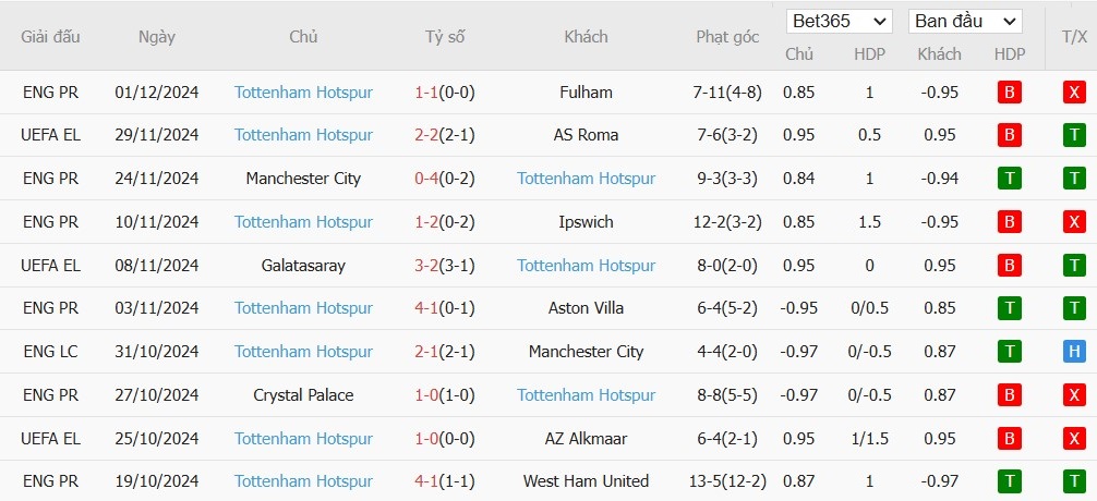 Soi kèo phạt góc Bournemouth vs Tottenham, 3h15 ngày 06/12 - Ảnh 5