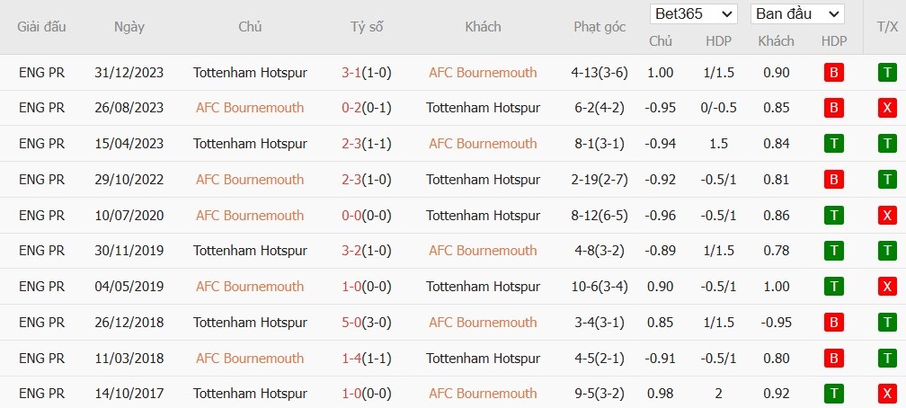 Soi kèo phạt góc Bournemouth vs Tottenham, 3h15 ngày 06/12 - Ảnh 6