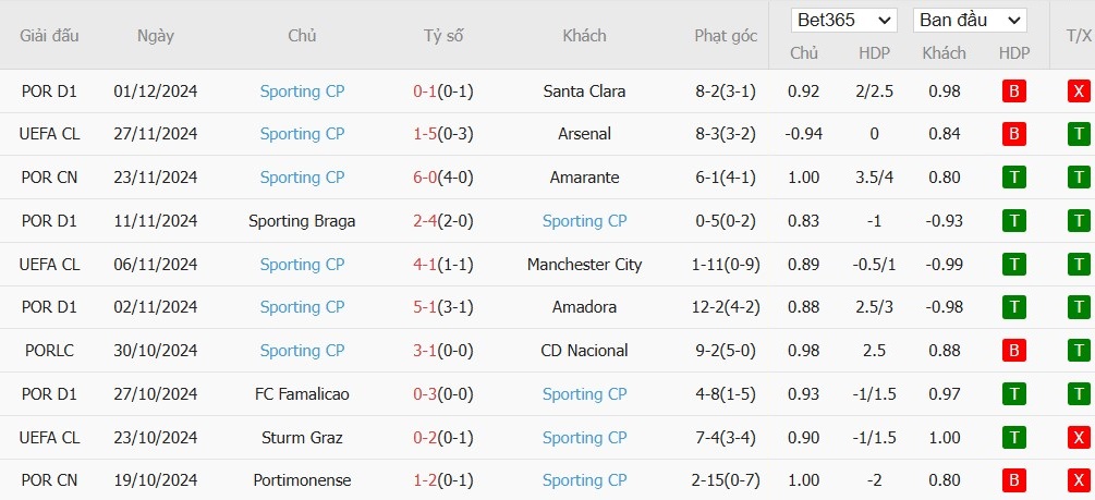 Soi kèo phạt góc Moreirense vs Sporting Lisbon, 3h15 ngày 06/12 - Ảnh 3