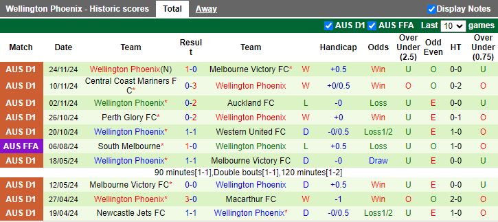 Nhận định, Soi kèo Auckland vs Wellington Phoenix, 11h00 ngày 7/12 - Ảnh 2