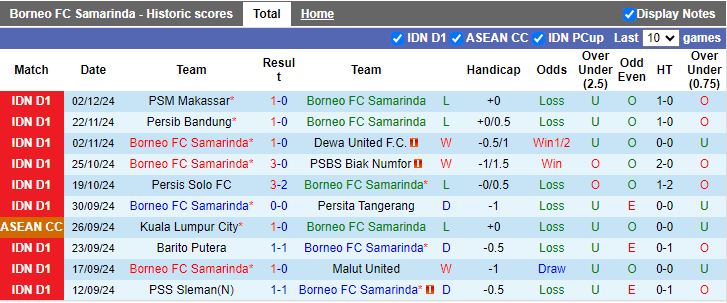 Nhận định, Soi kèo Borneo FC Samarinda vs PSIS Semarang, 15h30 ngày 6/12 - Ảnh 1