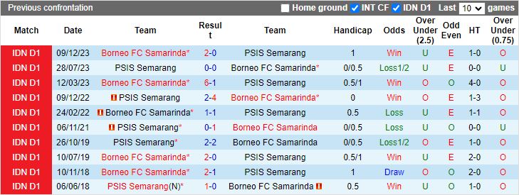 Nhận định, Soi kèo Borneo FC Samarinda vs PSIS Semarang, 15h30 ngày 6/12 - Ảnh 3