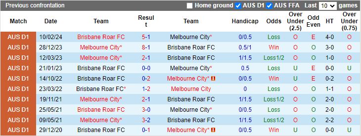 Nhận định, Soi kèo Brisbane Roar vs Melbourne City, 15h35 ngày 6/12 - Ảnh 3