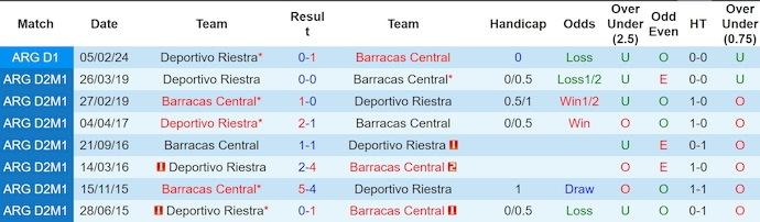 Nhận định, soi kèo Deportivo Riestra vs Barracas Central, 3h ngày 7/12 - Ảnh 3