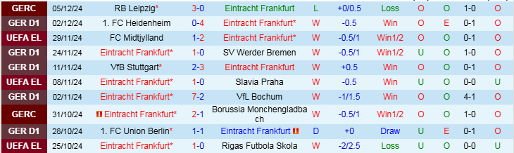 Nhận định, Soi kèo Eintracht Frankfurt vs FC Augsburg, 21h30 ngày 7/12 - Ảnh 1