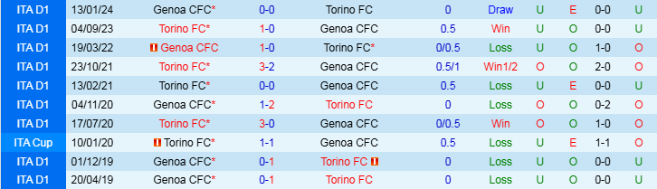 Nhận định, Soi kèo Genoa CFC vs Torino FC, 21h00 ngày 7/12 - Ảnh 3