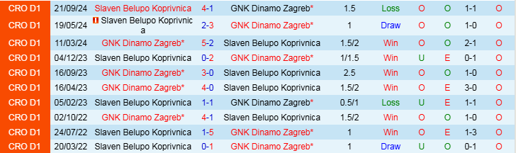 Nhận định, Soi kèo GNK Dinamo Zagreb vs Slaven Belupo Koprivnica, 0h00 ngày 7/12 - Ảnh 3