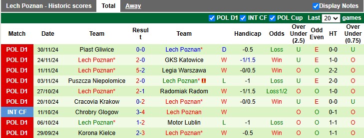 Nhận định, soi kèo Gornik Zabrze vs Lech Poznan, 2h30 ngày 7/12 - Ảnh 2