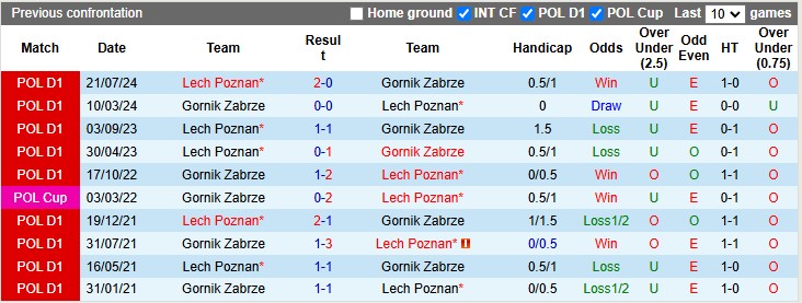 Nhận định, soi kèo Gornik Zabrze vs Lech Poznan, 2h30 ngày 7/12 - Ảnh 3