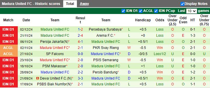 Nhận định, Soi kèo Persik Kediri vs Madura United, 15h30 ngày 6/12 - Ảnh 2