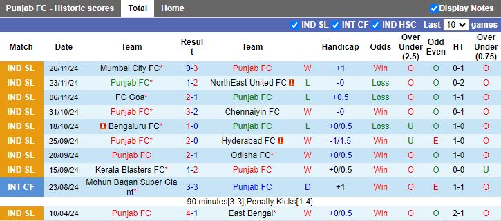 Nhận định, Soi kèo Punjab vs Mohammedan, 21h00 ngày 6/12 - Ảnh 1