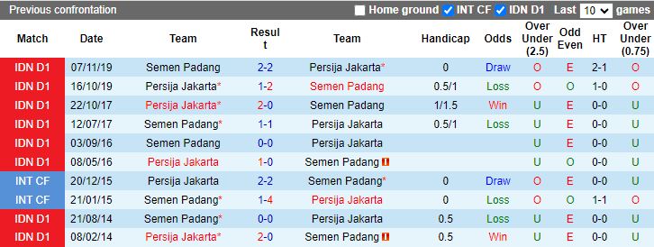 Nhận định, Soi kèo Semen Padang vs Persija Jakarta, 19h00 ngày 6/12 - Ảnh 3