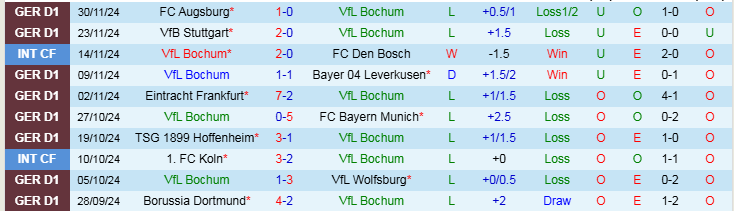 Nhận định, Soi kèo VfL Bochum vs SV Werder Bremen, 21h30 ngày 7/12 - Ảnh 1