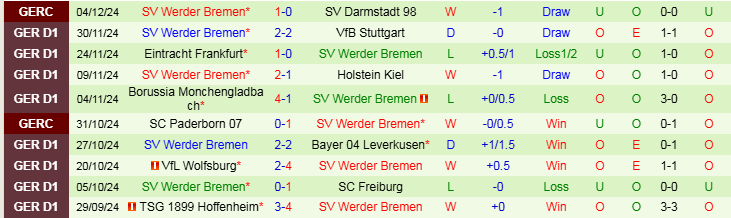 Nhận định, Soi kèo VfL Bochum vs SV Werder Bremen, 21h30 ngày 7/12 - Ảnh 2