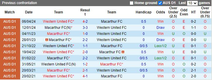 Nhận định, Soi kèo Western United vs Macarthur, 14h00 ngày 7/12 - Ảnh 3