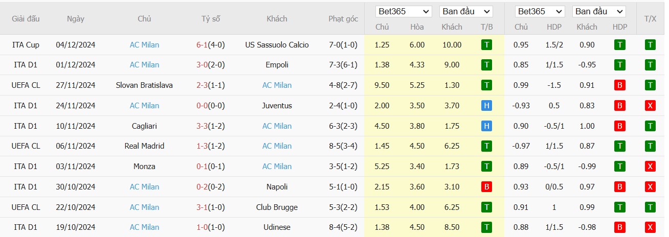 Soi kèo phạt góc Atalanta vs AC Milan, 2h45 ngày 07/12 - Ảnh 3