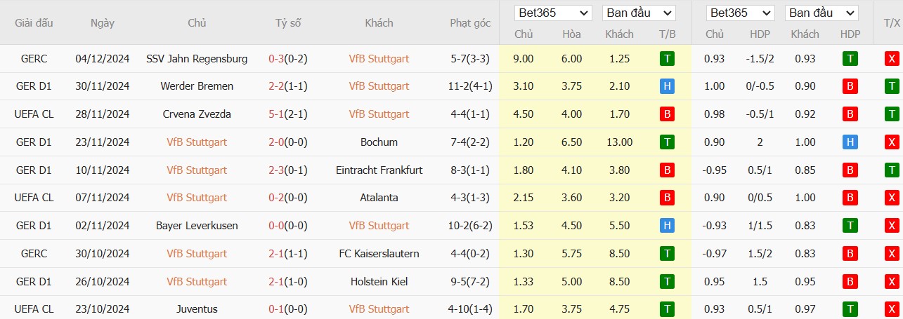 Soi kèo phạt góc Stuttgart vs Union Berlin, 2h30 ngày 07/12 - Ảnh 3