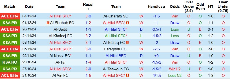 Nhận định, Soi kèo Al Hilal vs Al Raed, 0h00 ngày 8/12 - Ảnh 1