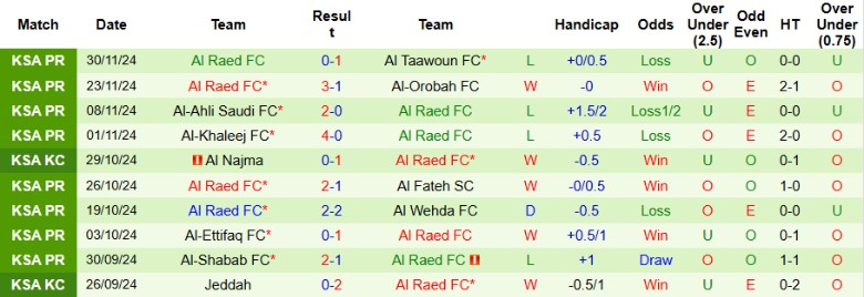 Nhận định, Soi kèo Al Hilal vs Al Raed, 0h00 ngày 8/12 - Ảnh 2