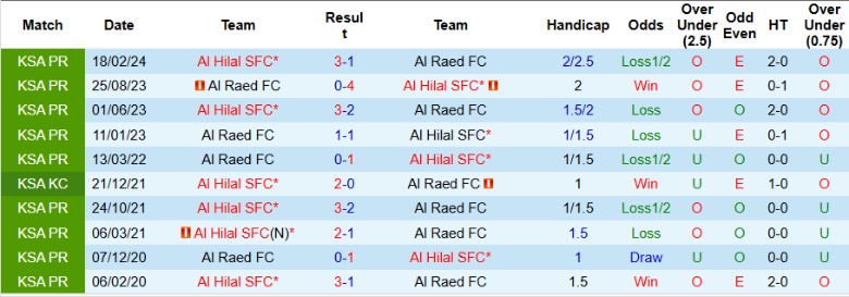 Nhận định, Soi kèo Al Hilal vs Al Raed, 0h00 ngày 8/12 - Ảnh 3