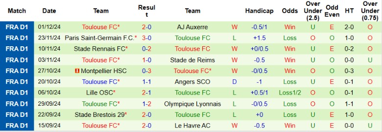 Nhận định, Soi kèo AS Monaco vs Toulouse, 23h00 ngày 7/12 - Ảnh 2