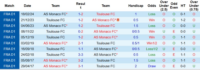 Nhận định, Soi kèo AS Monaco vs Toulouse, 23h00 ngày 7/12 - Ảnh 3