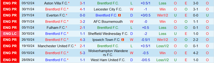 Nhận định, Soi kèo Brentford vs Newcastle, 22h00 ngày 7/12 - Ảnh 2