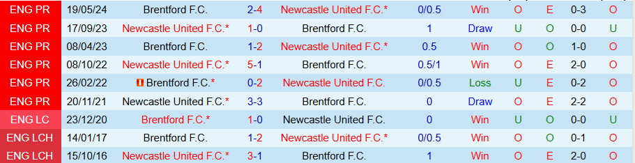 Nhận định, Soi kèo Brentford vs Newcastle, 22h00 ngày 7/12 - Ảnh 3