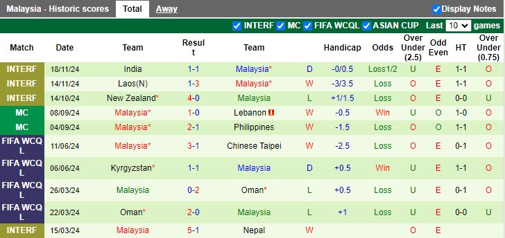 Nhận định, Soi kèo Campuchia vs Malaysia, 17h45 ngày 8/12 - Ảnh 2