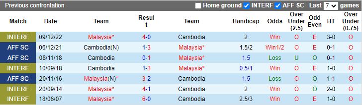 Nhận định, Soi kèo Campuchia vs Malaysia, 17h45 ngày 8/12 - Ảnh 3