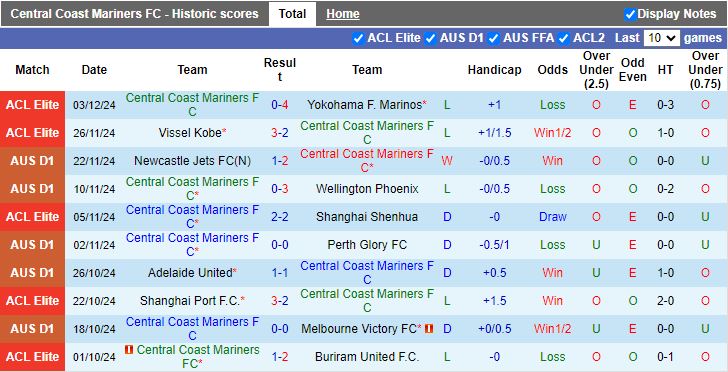 Nhận định, Soi kèo Central Coast Mariners vs Sydney, 14h00 ngày 8/12 - Ảnh 1