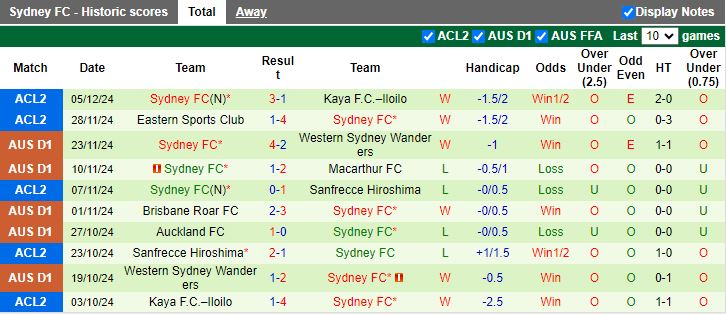 Nhận định, Soi kèo Central Coast Mariners vs Sydney, 14h00 ngày 8/12 - Ảnh 2