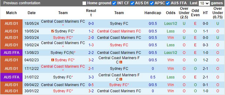 Nhận định, Soi kèo Central Coast Mariners vs Sydney, 14h00 ngày 8/12 - Ảnh 3