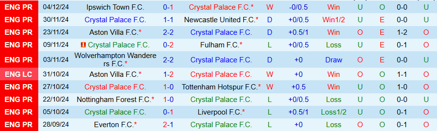 Nhận định, Soi kèo Crystal Palace vs Man City, 22h00 ngày 7/12 - Ảnh 2