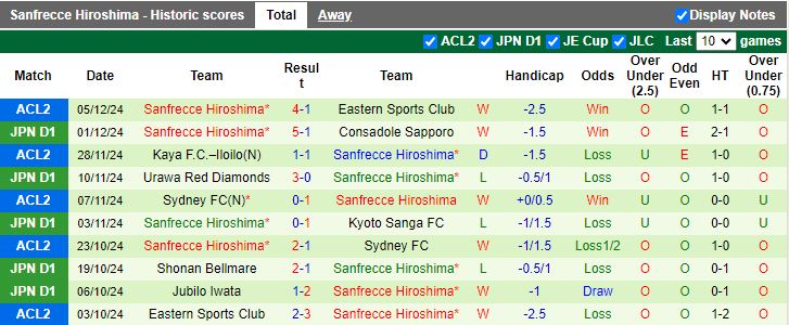 Nhận định, Soi kèo Gamba Osaka vs Sanfrecce Hiroshima, 12h00 ngày 8/12 - Ảnh 2