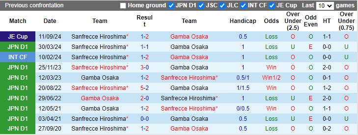 Nhận định, Soi kèo Gamba Osaka vs Sanfrecce Hiroshima, 12h00 ngày 8/12 - Ảnh 3