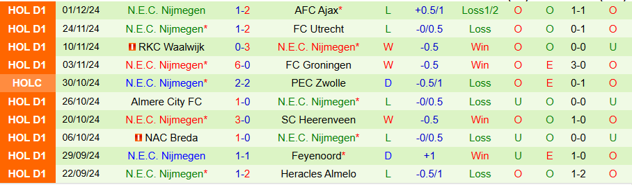 Nhận định, Soi kèo Go Ahead Eagles vs N.E.C. Nijmegen, 22h30 ngày 7/12 - Ảnh 1