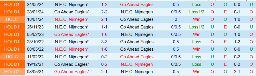 Nhận định, Soi kèo Go Ahead Eagles vs N.E.C. Nijmegen, 22h30 ngày 7/12 - Ảnh 3