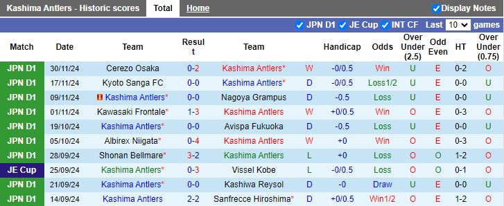 Nhận định, Soi kèo Kashima Antlers vs Machida Zelvia, 12h00 ngày 8/12 - Ảnh 1