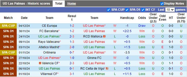 Nhận định, Soi kèo Las Palmas vs Real Valladolid, 20h00 ngày 7/12 - Ảnh 1