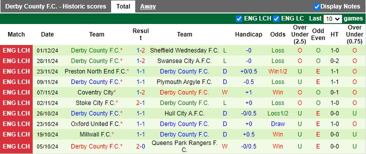 Nhận định, Soi kèo Leeds United vs Derby County, 19h30 ngày 7/12 - Ảnh 2