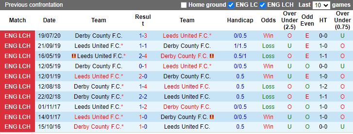 Nhận định, Soi kèo Leeds United vs Derby County, 19h30 ngày 7/12 - Ảnh 3