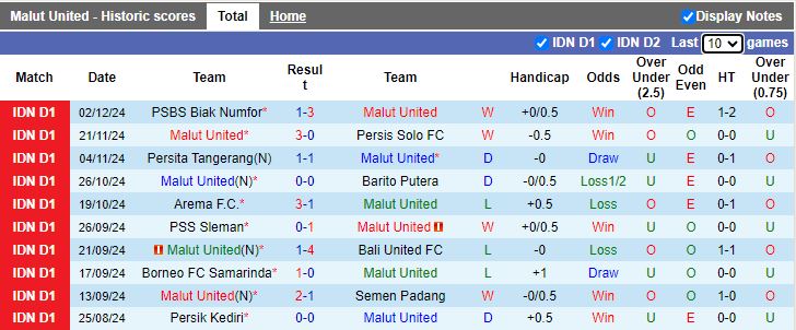 Nhận định, Soi kèo Malut United vs Dewa United, 15h30 ngày 7/12 - Ảnh 1