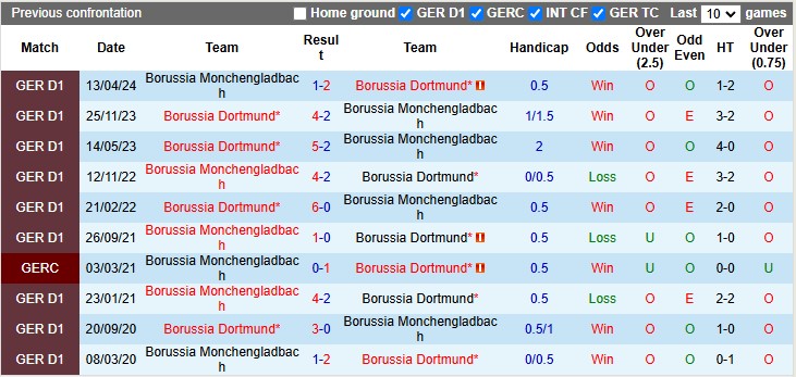 Nhận định, soi kèo Monchengladbach vs Dortmund, 0h30 ngày 8/12 - Ảnh 3