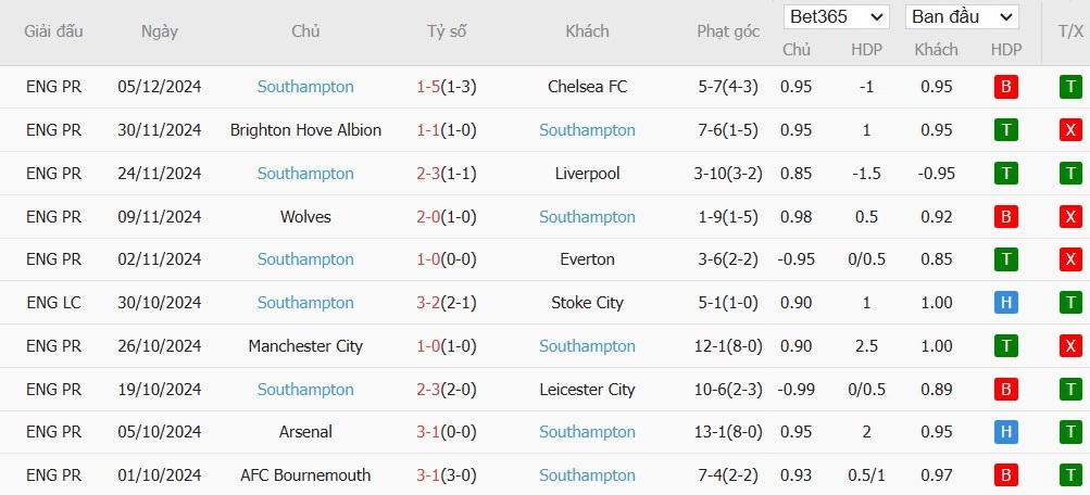 Soi kèo phạt góc Aston Villa vs Southampton, 22h ngày 07/12 - Ảnh 5