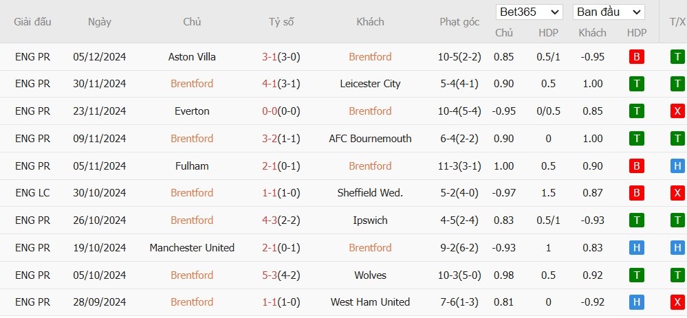 Soi kèo phạt góc Brentford vs Newcastle, 22h ngày 07/12 - Ảnh 4