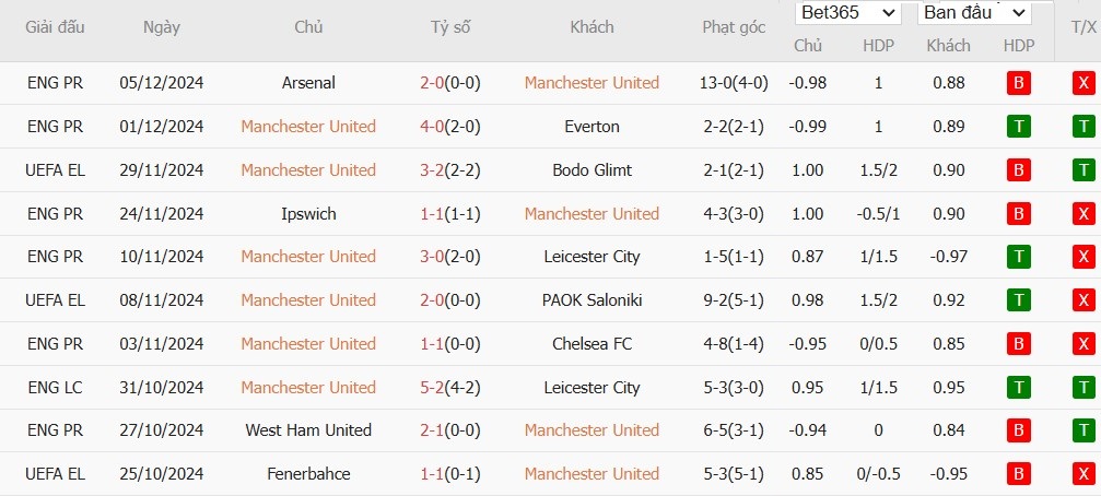 Soi kèo phạt góc MU vs Nottingham, 0h30 ngày 08/12 - Ảnh 4