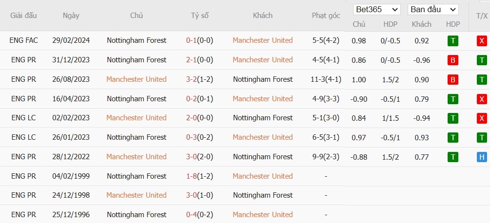 Soi kèo phạt góc MU vs Nottingham, 0h30 ngày 08/12 - Ảnh 6