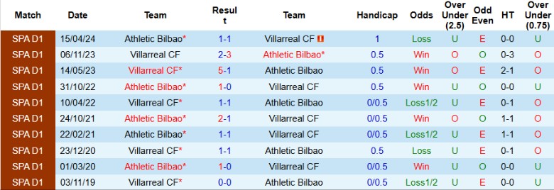 Nhận định, Soi kèo Athletic Bilbao vs Villarreal, 22h15 ngày 8/12 - Ảnh 3