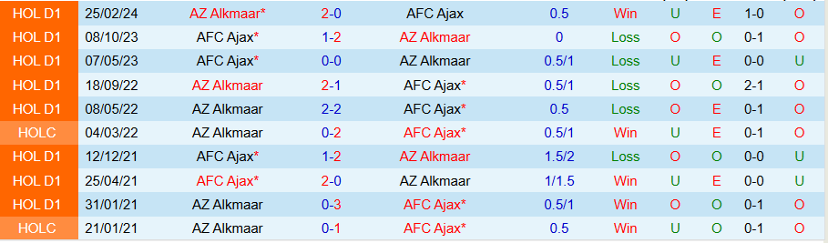 Nhận định, Soi kèo AZ Alkmaar vs Ajax, 20h30 ngày 8/12 - Ảnh 3